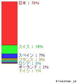ヘタリア成分分析