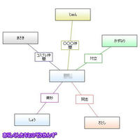 嵐くんとの相関図
