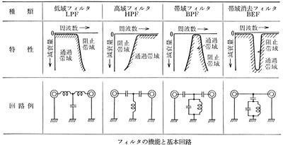 LPF・HPF・BPF・BEFフィルタ