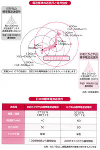 電波標準の送信所と電界強度