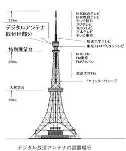 東京タワーとアンテナ