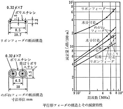 リボンフィーダとめがねフィーダ断面構造
