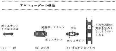 TVフィーダの構造