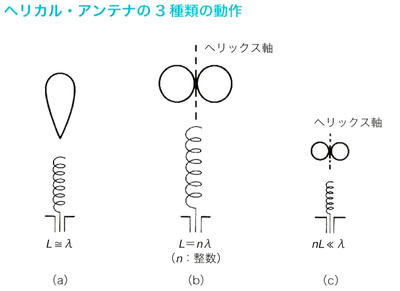 ヘリカルアンテナの種類