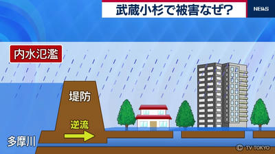 内水氾濫
