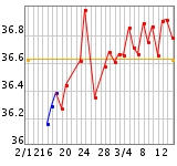 生理きそうな腹痛 高温期14日目