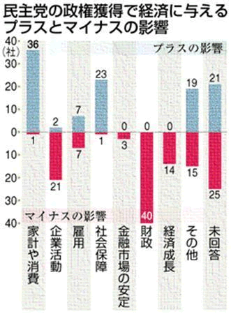 民主党経済期待度グラフ