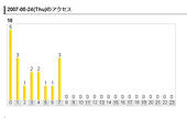 070524logchart