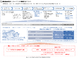 チャート：音楽産業構造とブロードバンド音楽配信ビジネスのバリューチェン