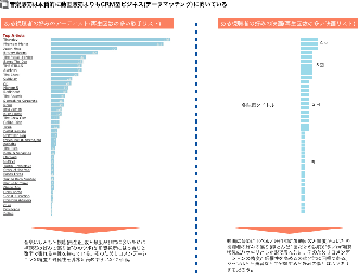 ［グラフ］音楽視聴と映画視聴の違い
