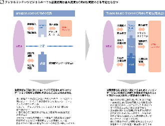 ［チャート］デジタル音楽販売とCRMは最高の組み合わせ