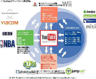 YouTube事業構造のチャート