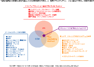 SMPR(ソーシャルメディアPR)、CGM活用PRのフレームワーク