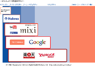 WEB2.0系サービス・はてな・YouTube・Googleからヤフーと楽天までの成長ステージ