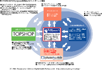 MyspaceとTOPSHOPの口コミマーケティング展開構造