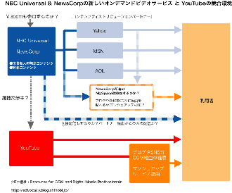 newcorpとNBCのオンデマンドビデオサービスの概要