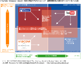 YouTube・MySpace・Viacom等新旧エンタテインメントコンテンツの事業モデルポジション