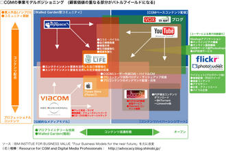 エンタテインメントとコンテンツ業界とCGMの相関図