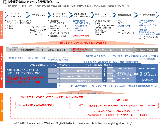 デジタル音楽配信・CGM活動と音楽産業バリューチェン