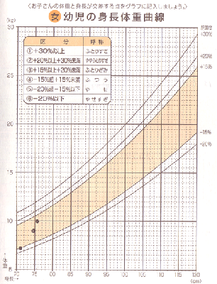 身長体重曲線