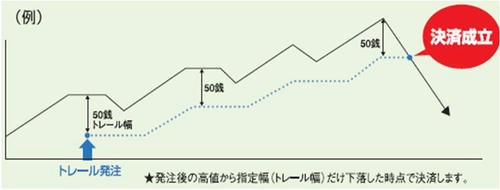 FX　トレール注文