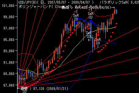 ドル円予想