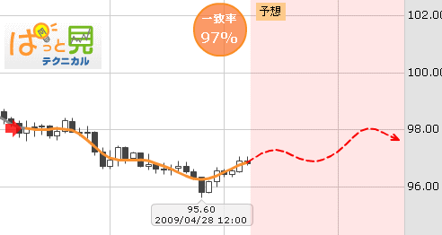 FXプライムぱっと見テクニカル
