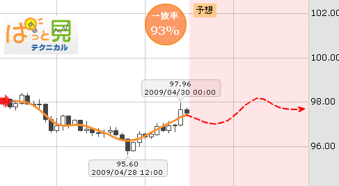 FXプライムぱっと見テクニカル