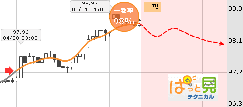FXプライムぱっと見テクニカル