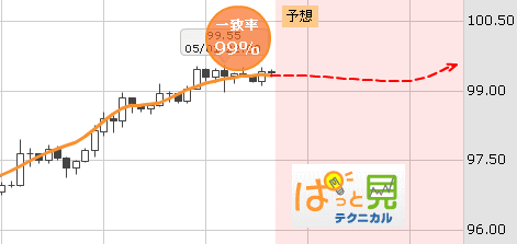 FXプライムぱっと見テクニカル
