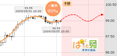 FXプライムぱっと見テクニカル