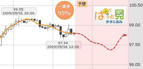 FXプライムぱっと見テクニカル