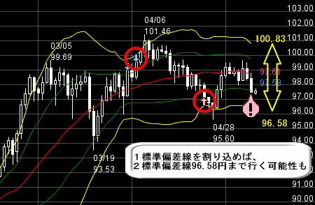 FXプライムのチャート分析