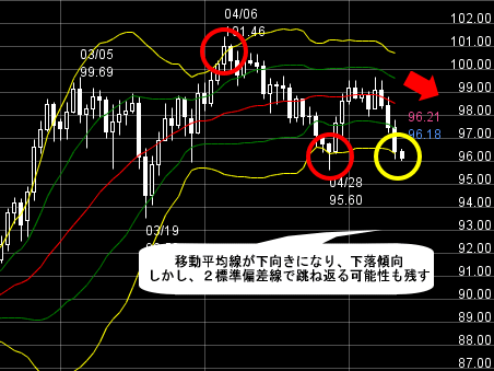 FXプライムのチャート分析