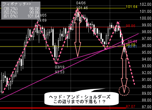 FXプライムのチャート分析