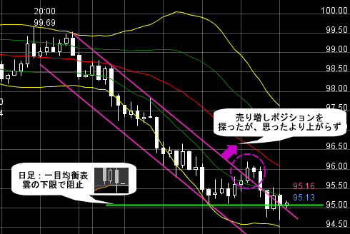 FXプライムのチャート分析