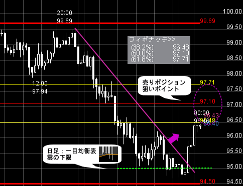 FXプライムのチャート分析