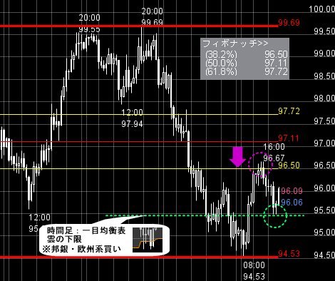 FXプライムのチャート分析