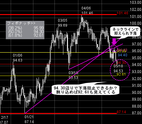 FXプライムのチャート分析