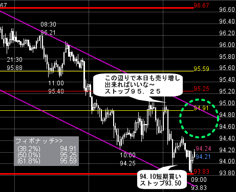 FXプライムのチャート分析