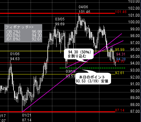 FXプライムのチャート分析