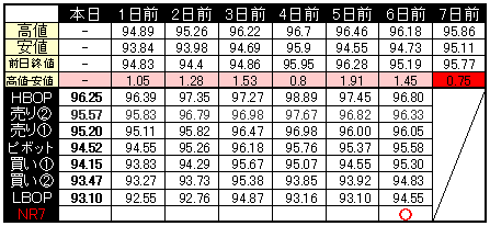 ピボット指数ＮＲ７