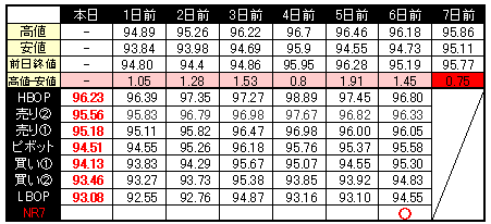 ピボット指数ＮＲ７