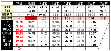 ピボット指数ＮＲ７