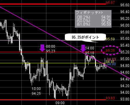 FXプライムのチャート分析