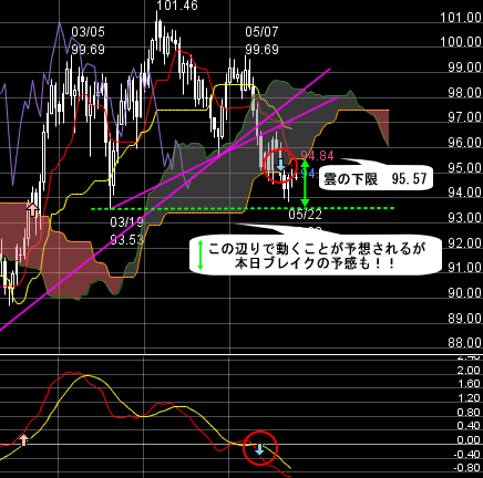 FXプライムのチャート分析