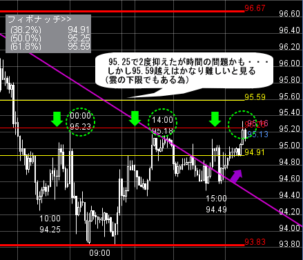 FXプライムのチャート分析