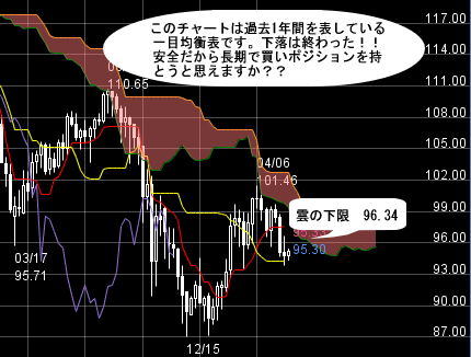 FXプライムのチャート分析