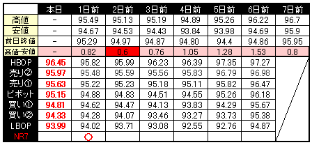 ピボット指数ＮＲ７