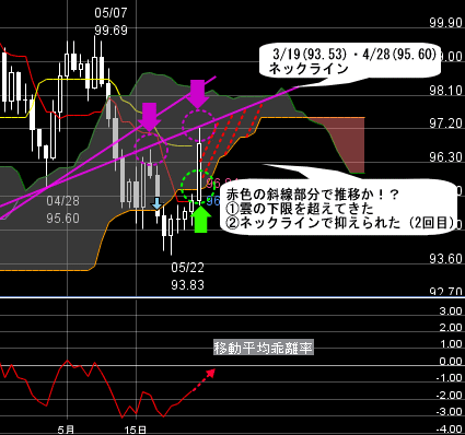 FXプライムのチャート分析